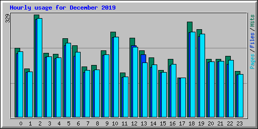 Hourly usage for December 2019