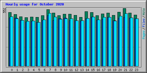 Hourly usage for October 2020