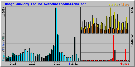 Usage summary for belowthebarproductions.com